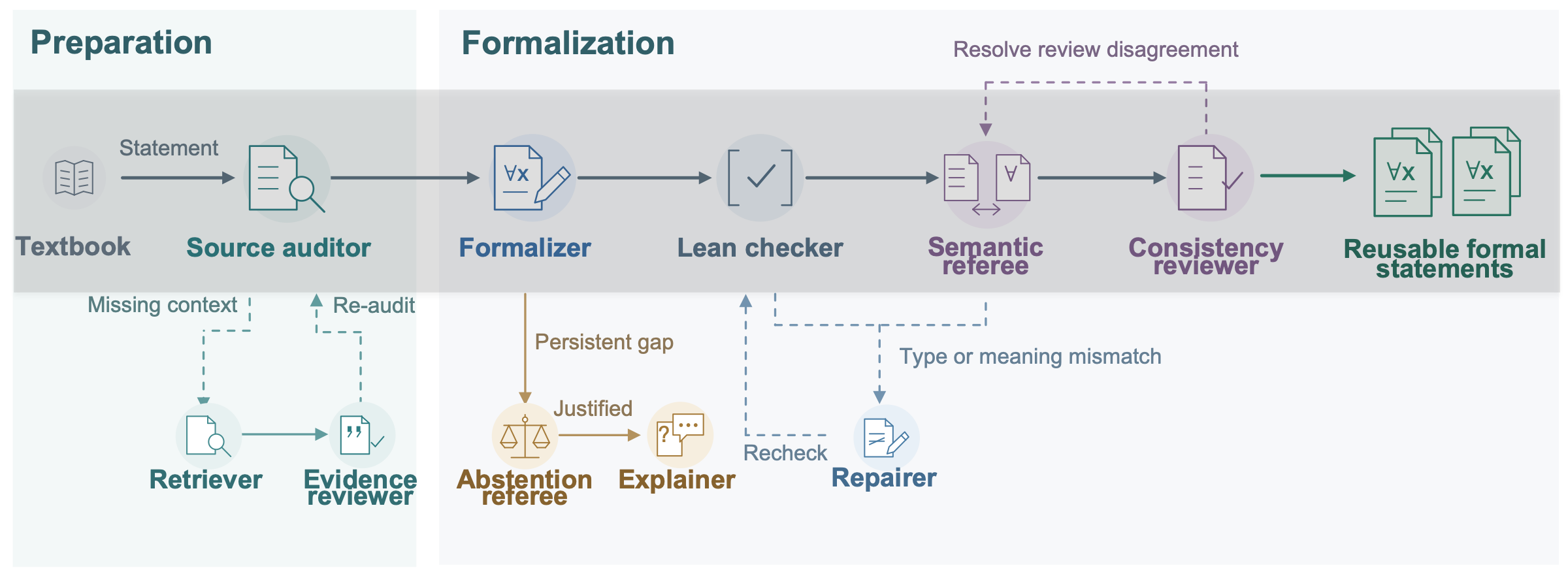 FARMS framework: source preparation, formalization and semantic review build reusable mathematical statements.